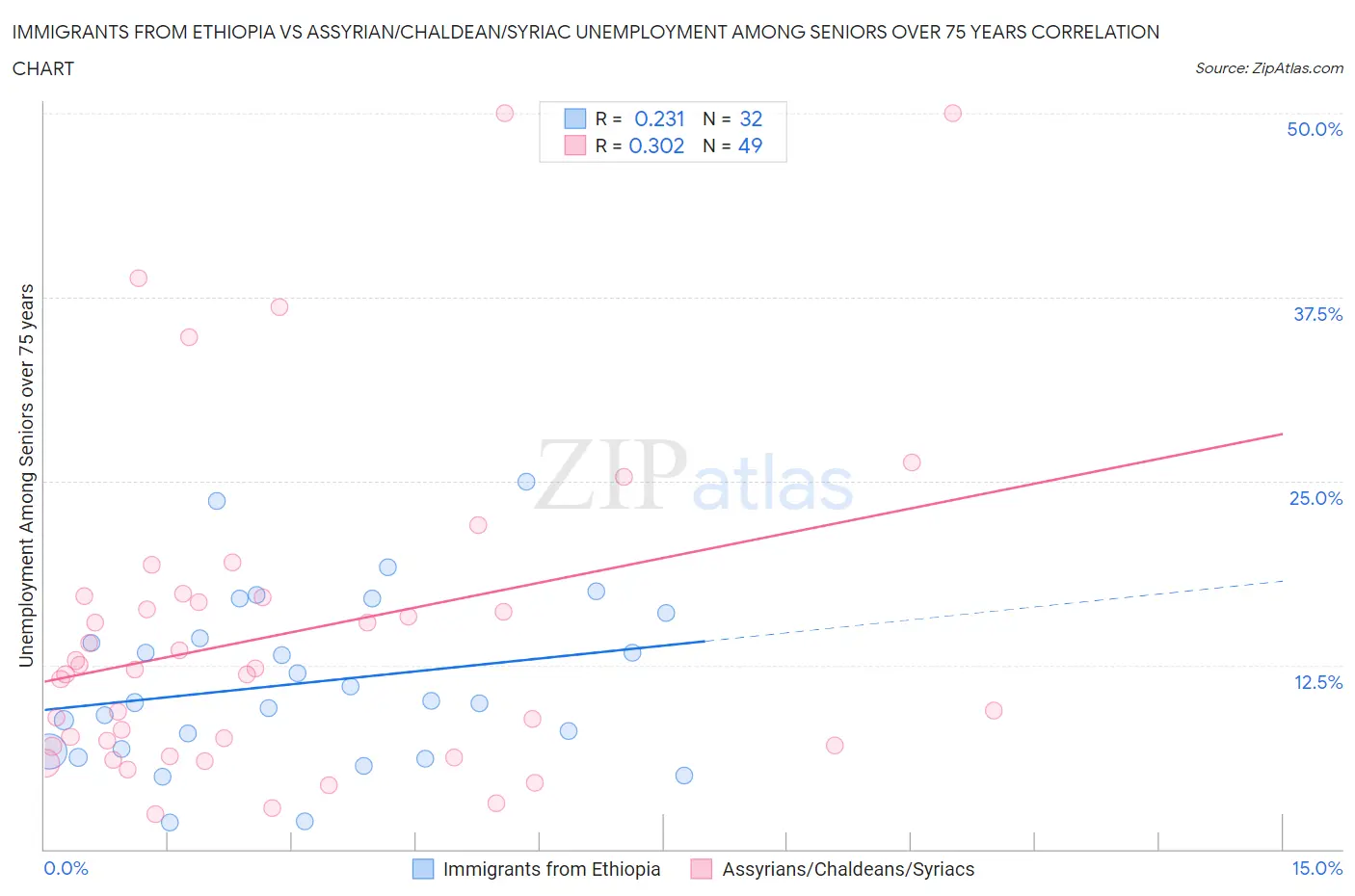 Immigrants from Ethiopia vs Assyrian/Chaldean/Syriac Unemployment Among Seniors over 75 years