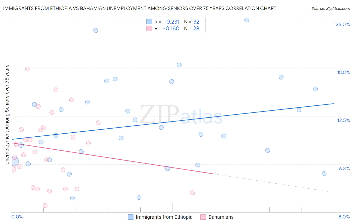 Immigrants from Ethiopia vs Bahamian Unemployment Among Seniors over 75 years