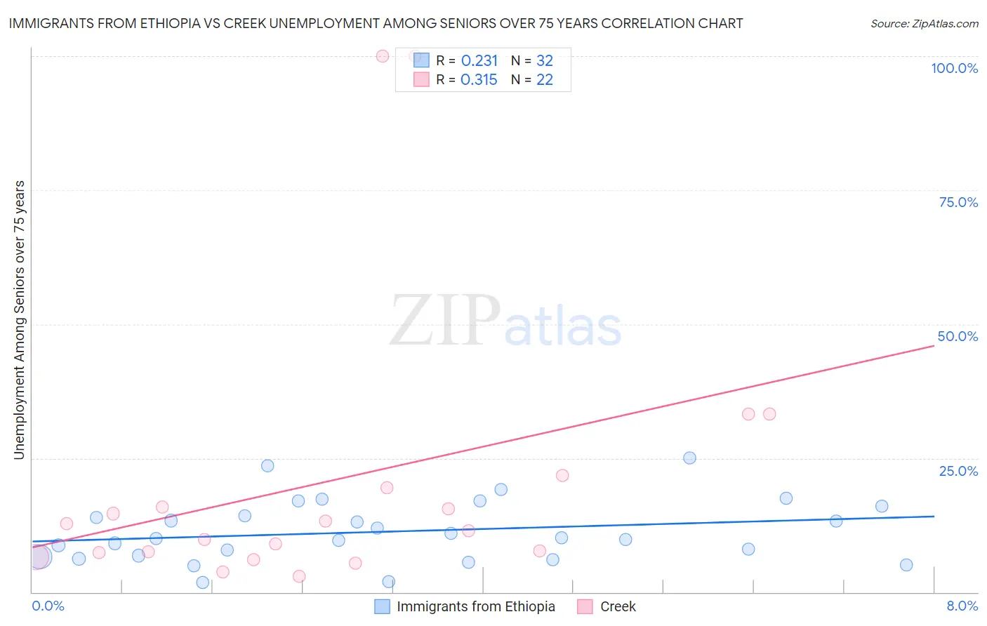 Immigrants from Ethiopia vs Creek Unemployment Among Seniors over 75 years