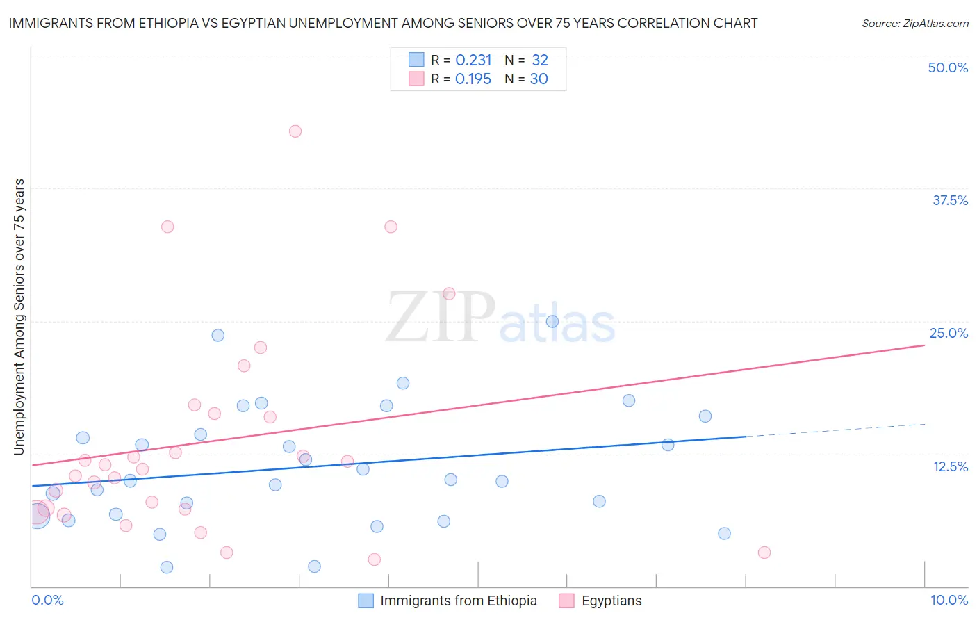 Immigrants from Ethiopia vs Egyptian Unemployment Among Seniors over 75 years