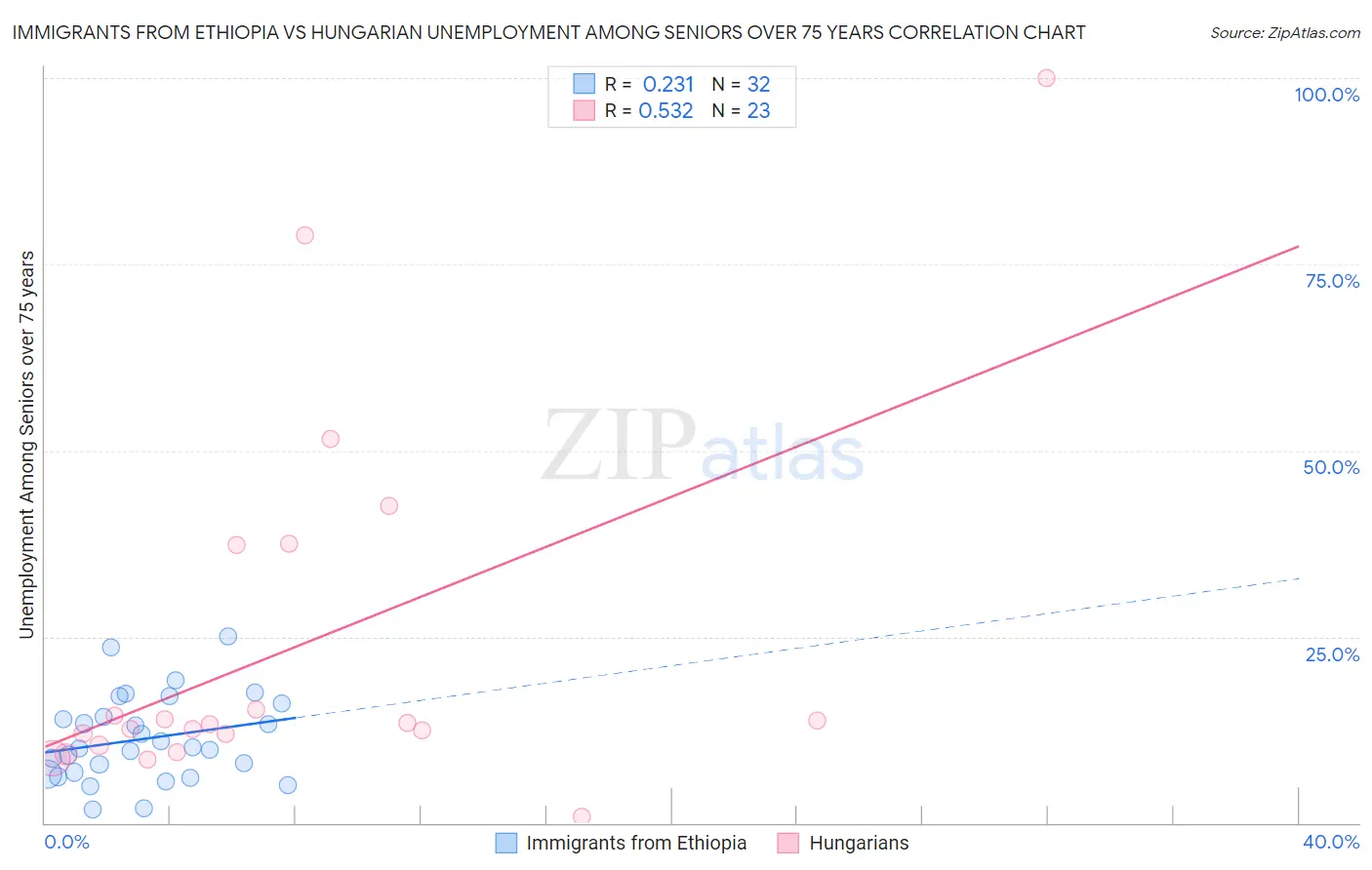 Immigrants from Ethiopia vs Hungarian Unemployment Among Seniors over 75 years