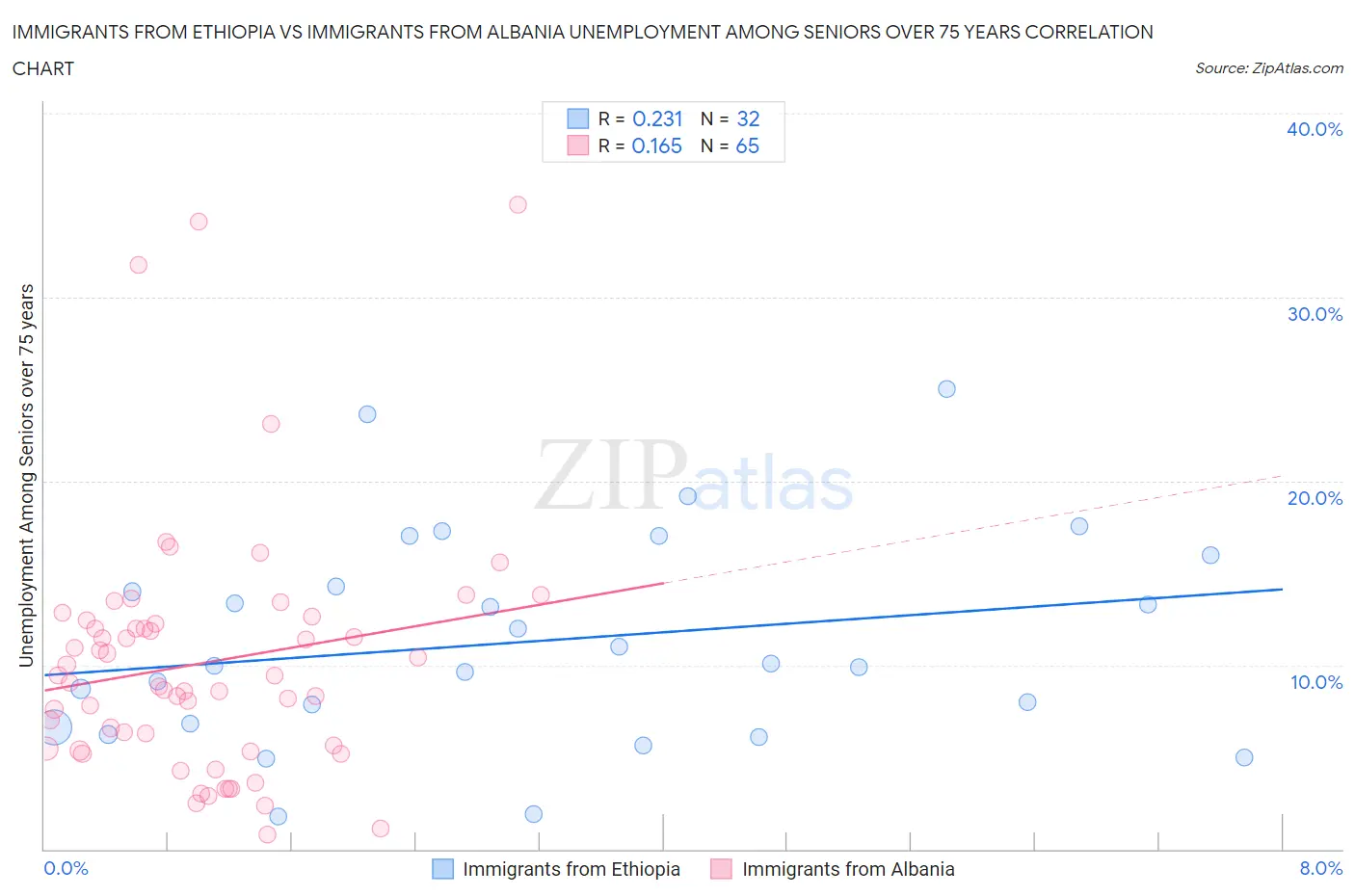 Immigrants from Ethiopia vs Immigrants from Albania Unemployment Among Seniors over 75 years