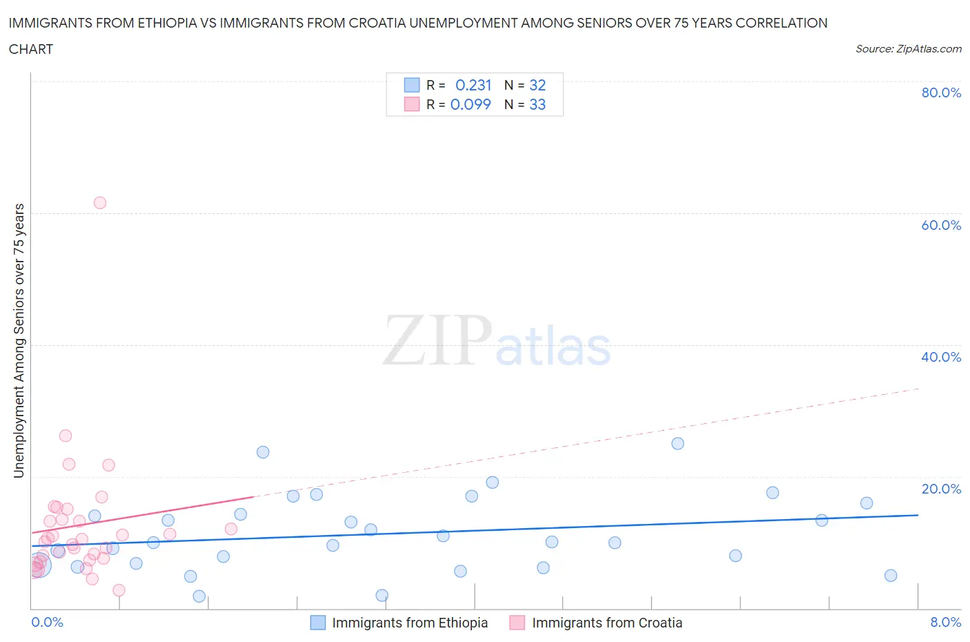 Immigrants from Ethiopia vs Immigrants from Croatia Unemployment Among Seniors over 75 years