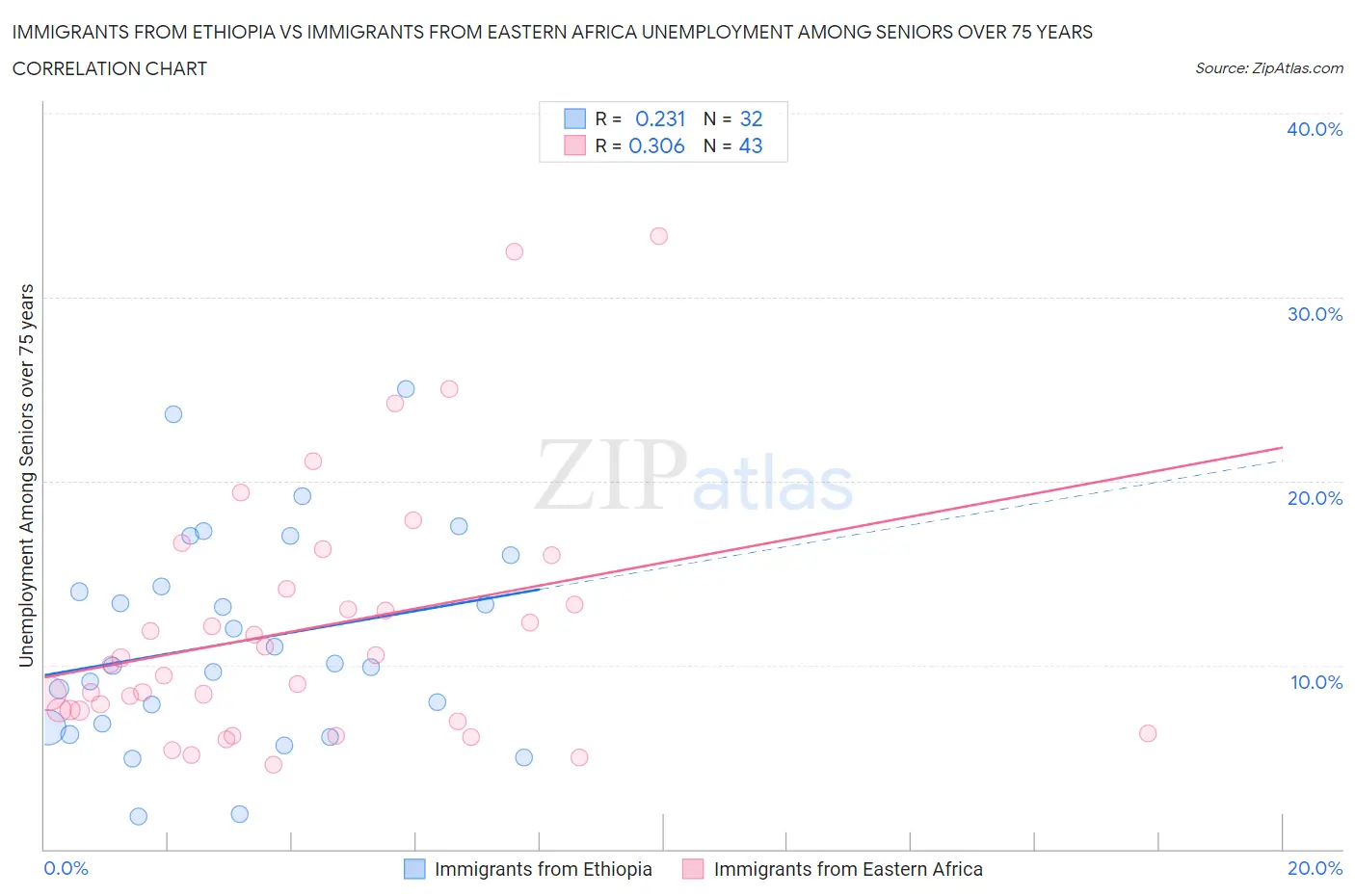 Immigrants from Ethiopia vs Immigrants from Eastern Africa Unemployment Among Seniors over 75 years