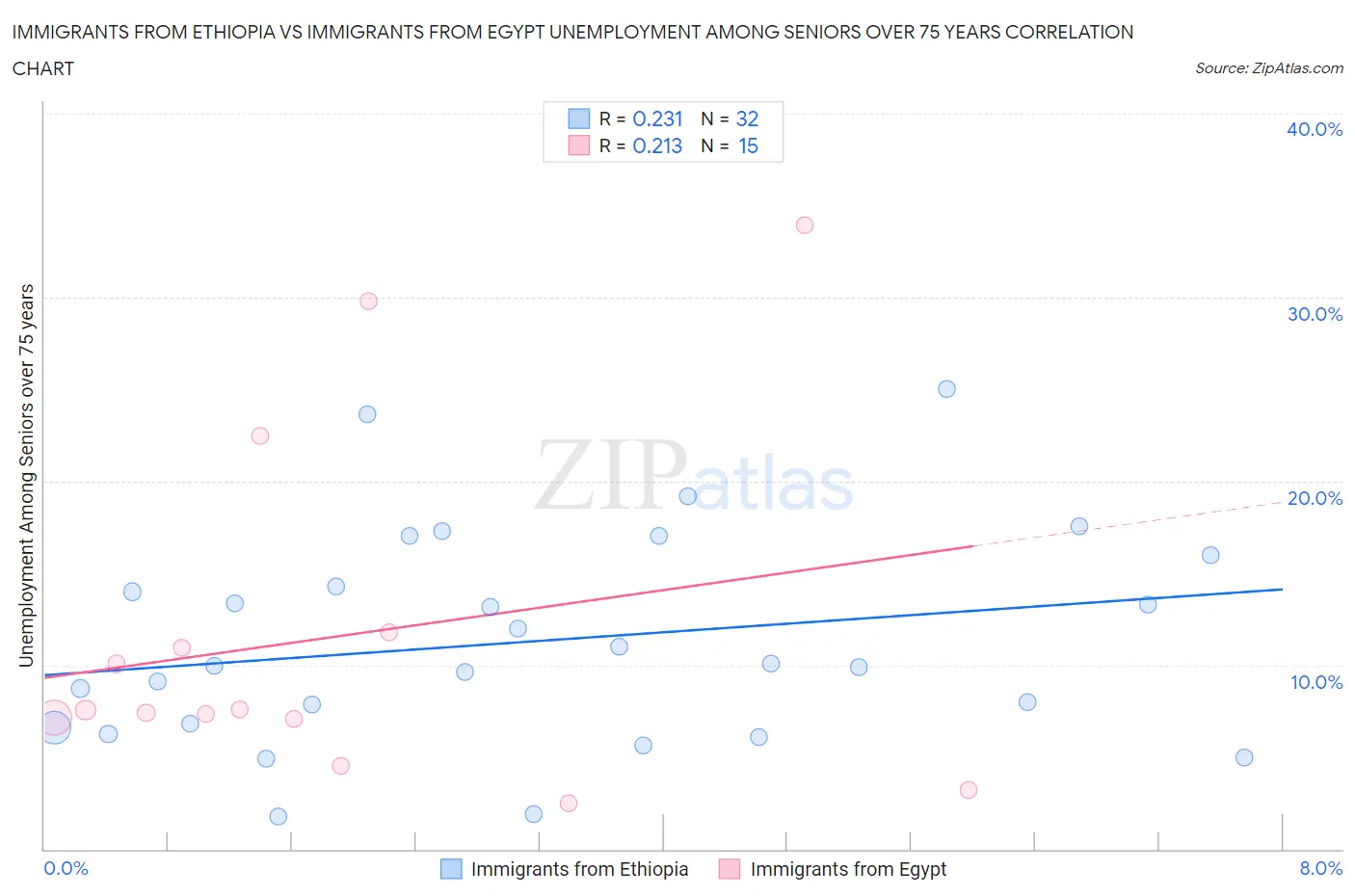 Immigrants from Ethiopia vs Immigrants from Egypt Unemployment Among Seniors over 75 years