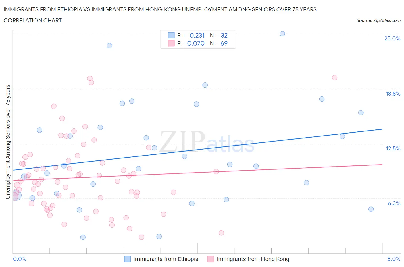 Immigrants from Ethiopia vs Immigrants from Hong Kong Unemployment Among Seniors over 75 years