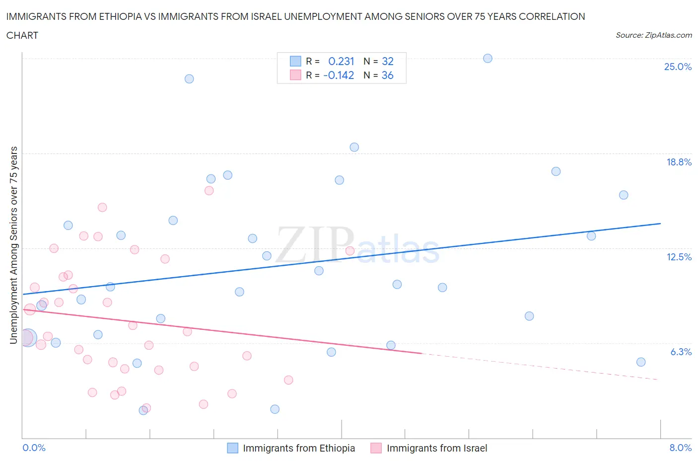 Immigrants from Ethiopia vs Immigrants from Israel Unemployment Among Seniors over 75 years