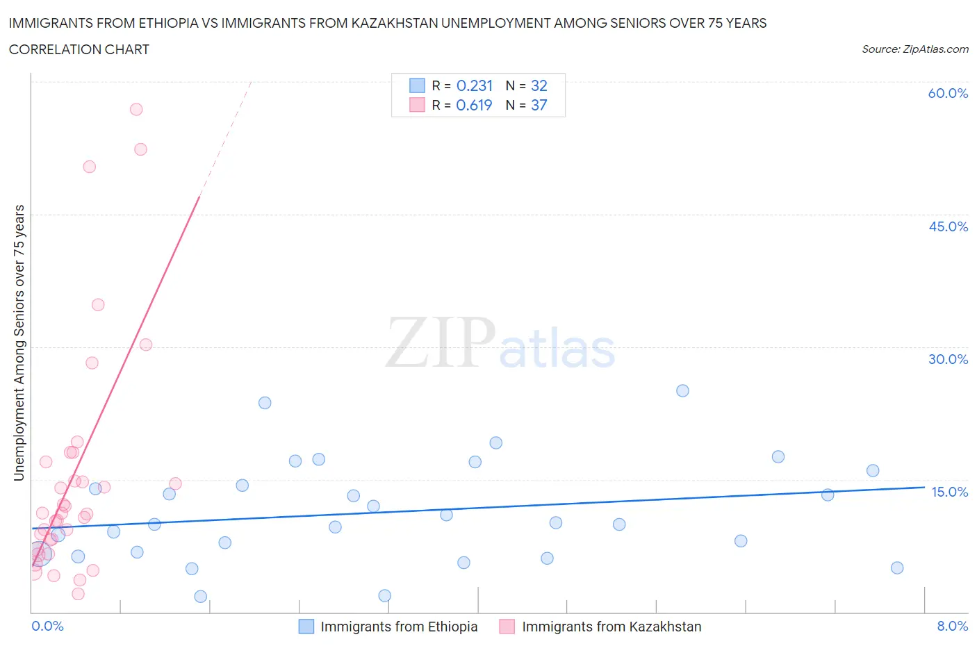 Immigrants from Ethiopia vs Immigrants from Kazakhstan Unemployment Among Seniors over 75 years