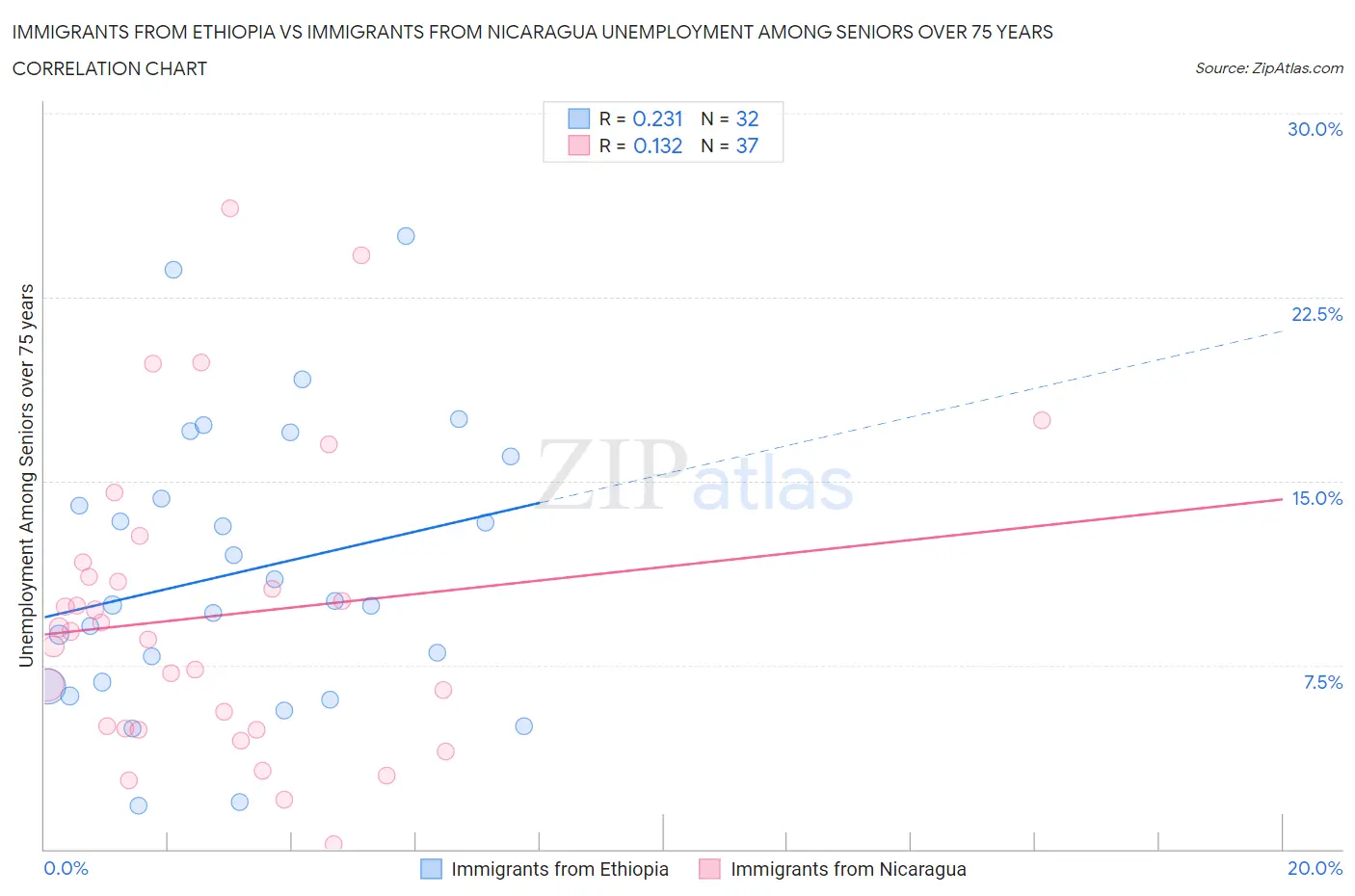Immigrants from Ethiopia vs Immigrants from Nicaragua Unemployment Among Seniors over 75 years