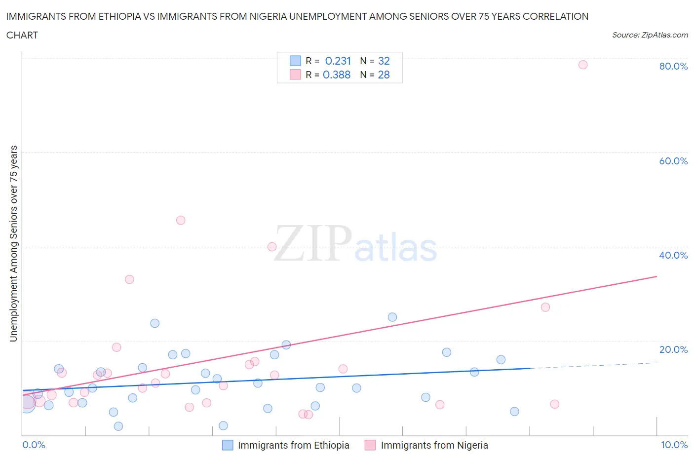 Immigrants from Ethiopia vs Immigrants from Nigeria Unemployment Among Seniors over 75 years