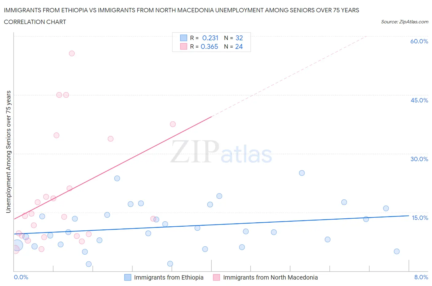 Immigrants from Ethiopia vs Immigrants from North Macedonia Unemployment Among Seniors over 75 years