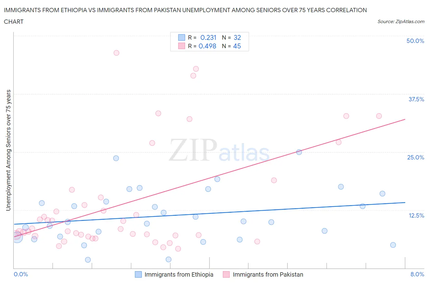 Immigrants from Ethiopia vs Immigrants from Pakistan Unemployment Among Seniors over 75 years