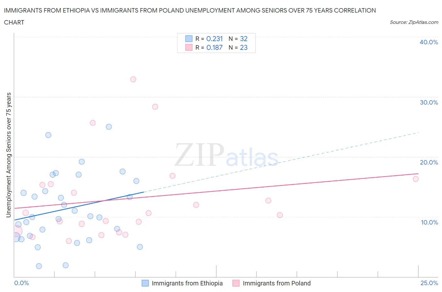 Immigrants from Ethiopia vs Immigrants from Poland Unemployment Among Seniors over 75 years