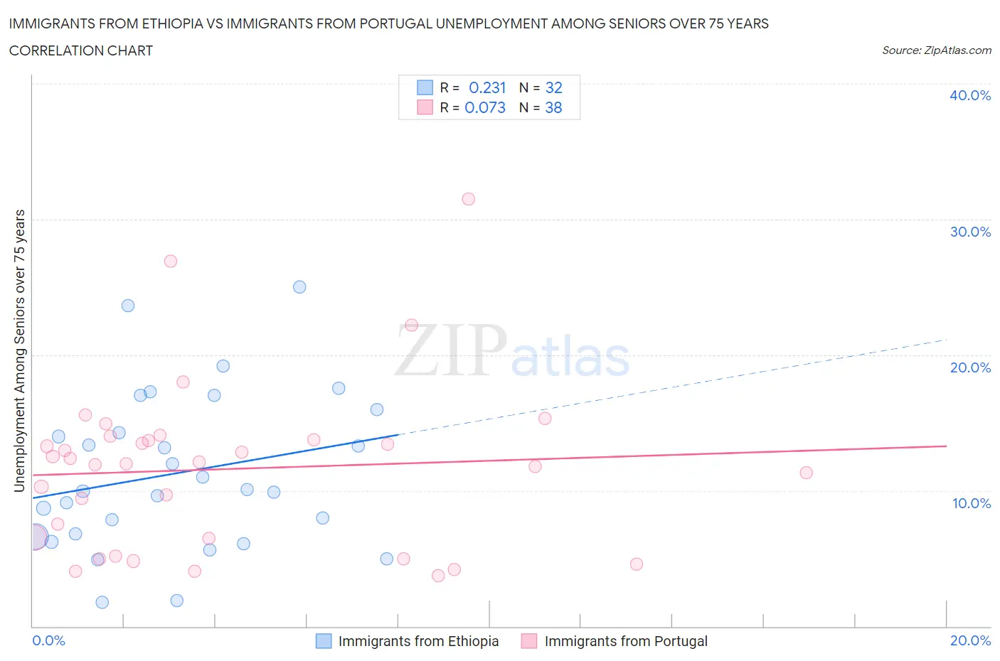 Immigrants from Ethiopia vs Immigrants from Portugal Unemployment Among Seniors over 75 years