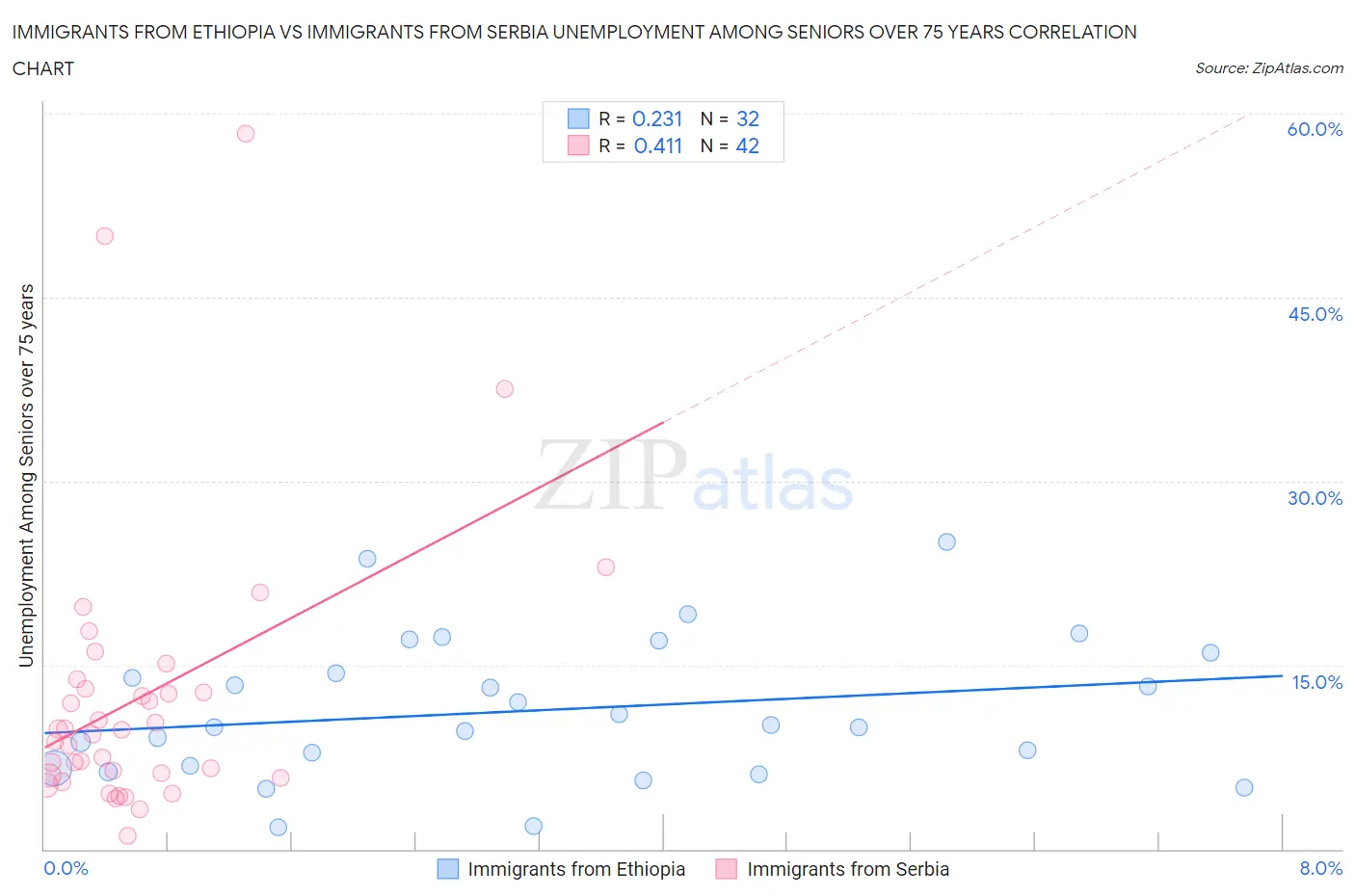 Immigrants from Ethiopia vs Immigrants from Serbia Unemployment Among Seniors over 75 years