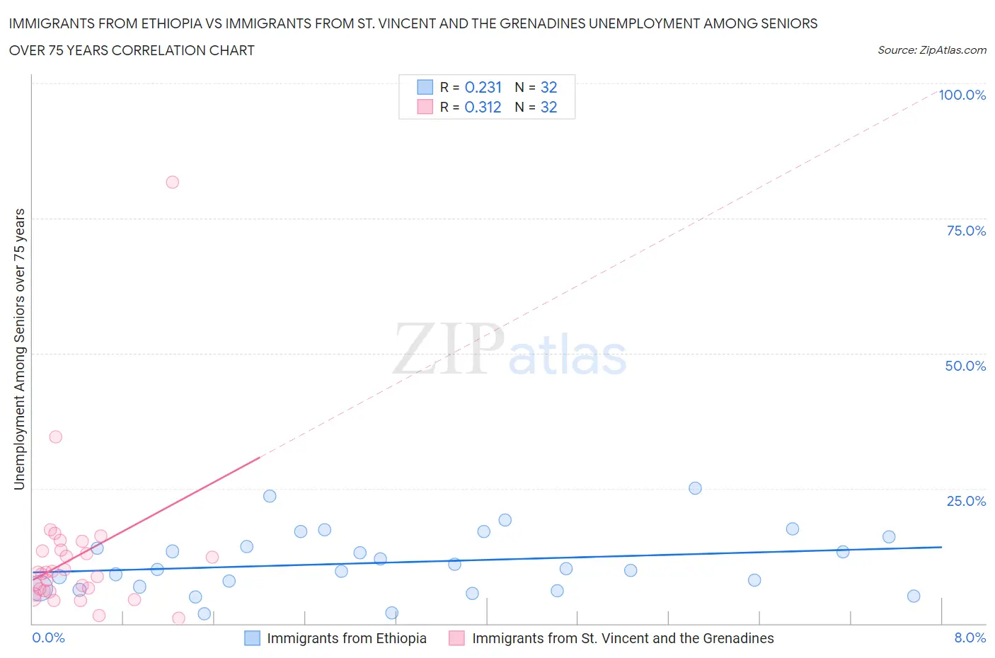 Immigrants from Ethiopia vs Immigrants from St. Vincent and the Grenadines Unemployment Among Seniors over 75 years