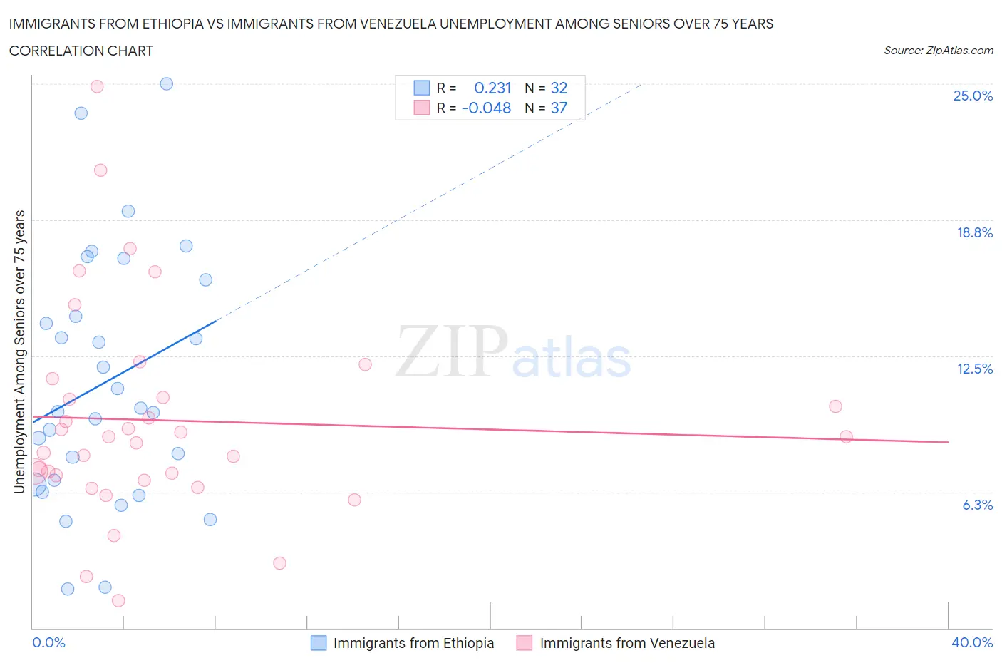 Immigrants from Ethiopia vs Immigrants from Venezuela Unemployment Among Seniors over 75 years