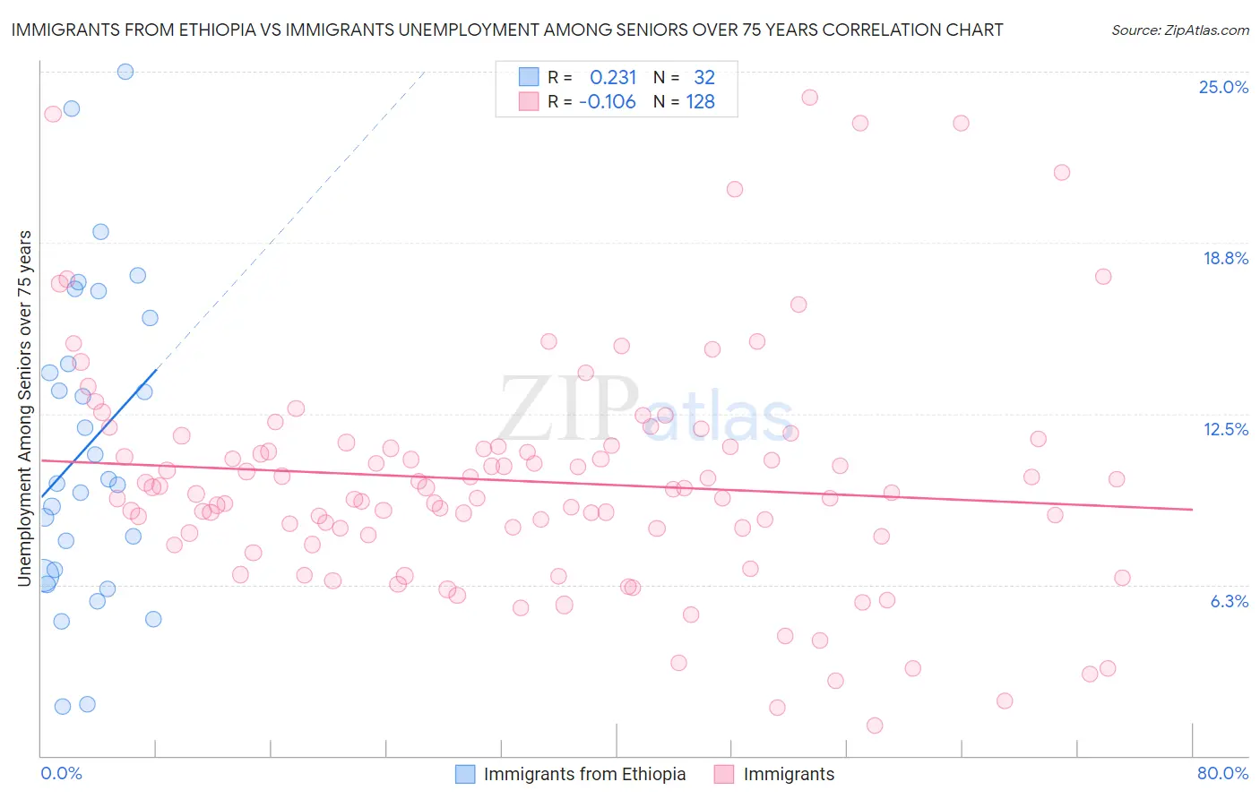 Immigrants from Ethiopia vs Immigrants Unemployment Among Seniors over 75 years