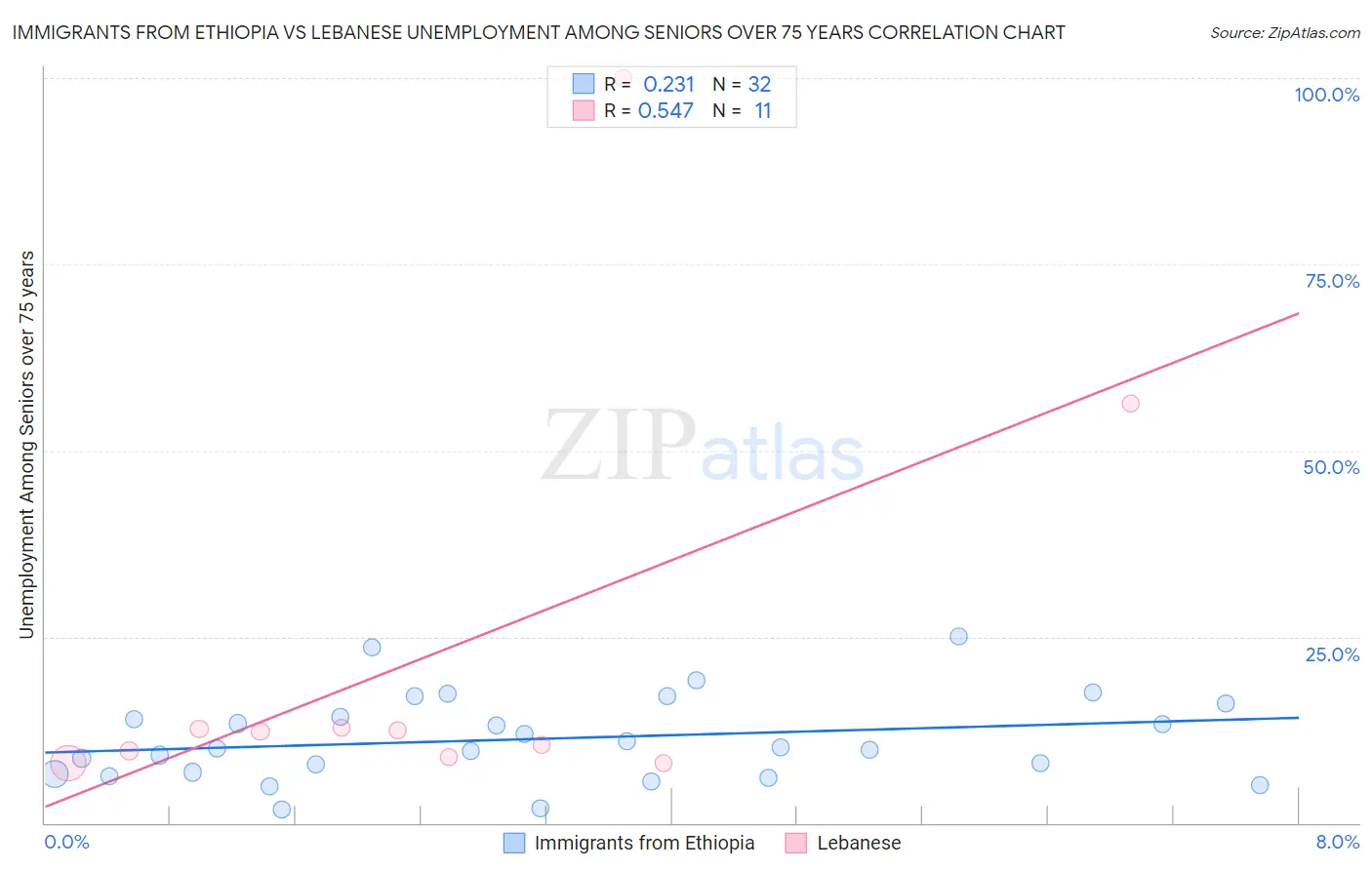 Immigrants from Ethiopia vs Lebanese Unemployment Among Seniors over 75 years