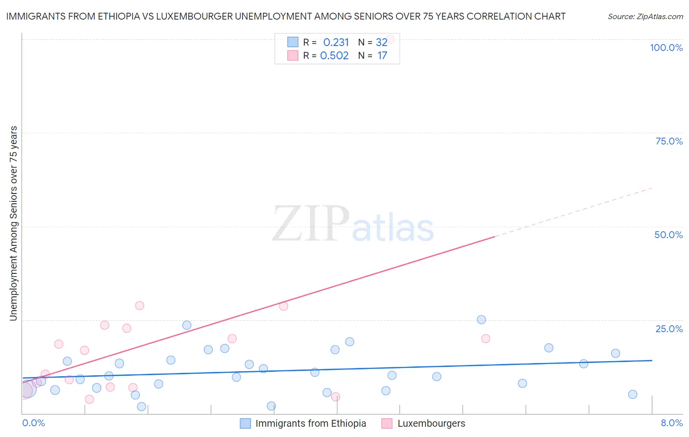 Immigrants from Ethiopia vs Luxembourger Unemployment Among Seniors over 75 years