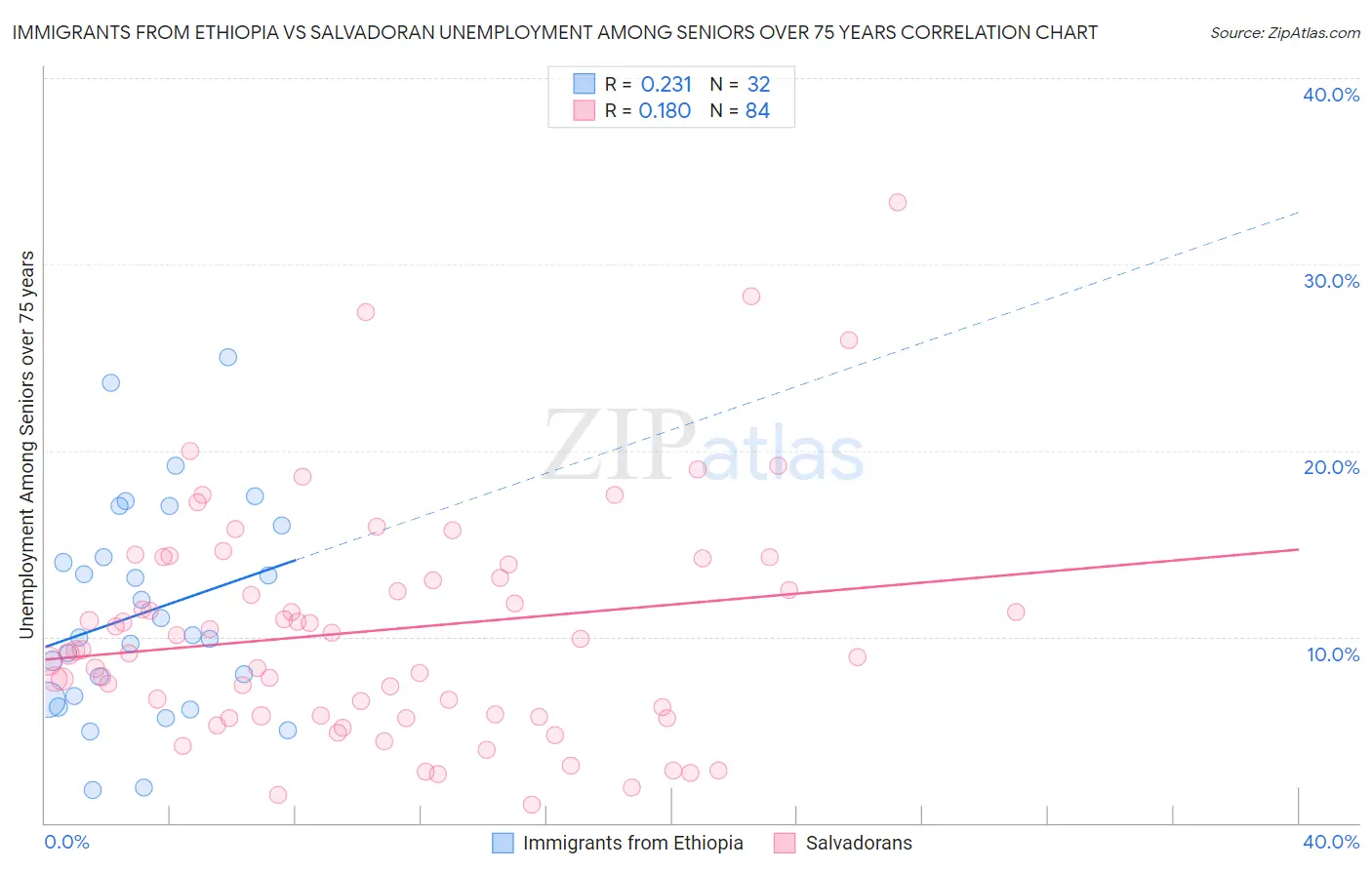 Immigrants from Ethiopia vs Salvadoran Unemployment Among Seniors over 75 years