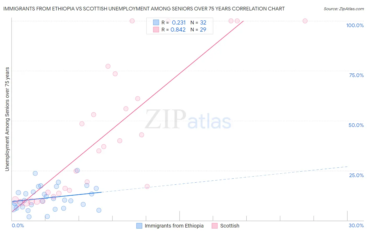Immigrants from Ethiopia vs Scottish Unemployment Among Seniors over 75 years