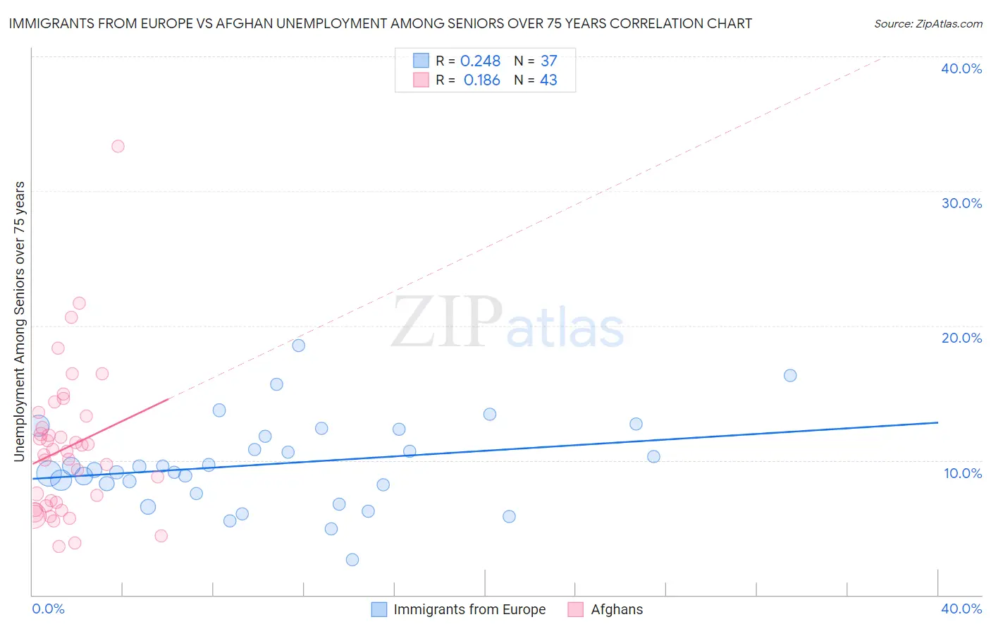 Immigrants from Europe vs Afghan Unemployment Among Seniors over 75 years