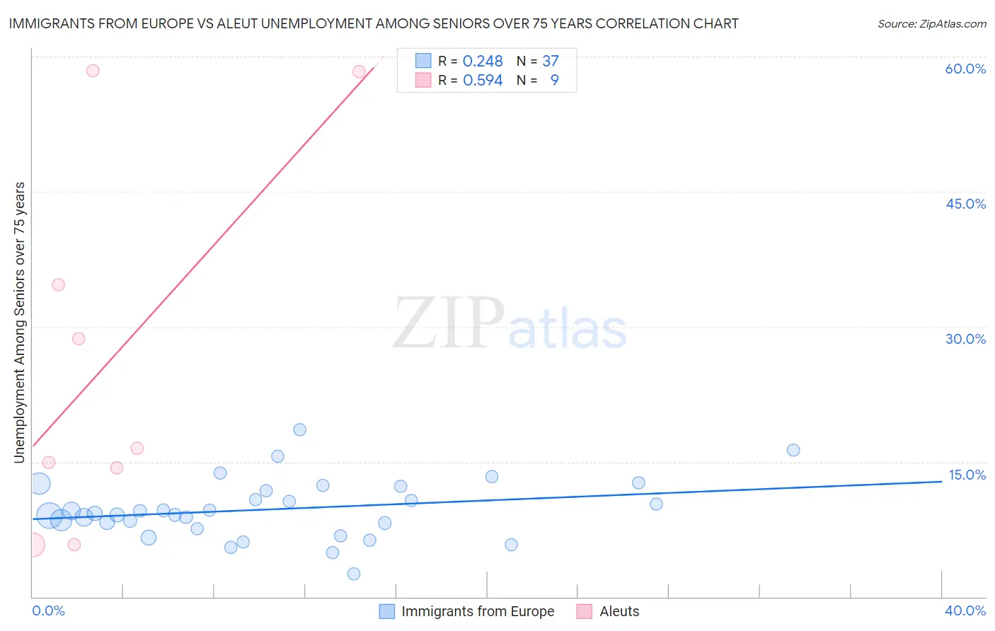 Immigrants from Europe vs Aleut Unemployment Among Seniors over 75 years