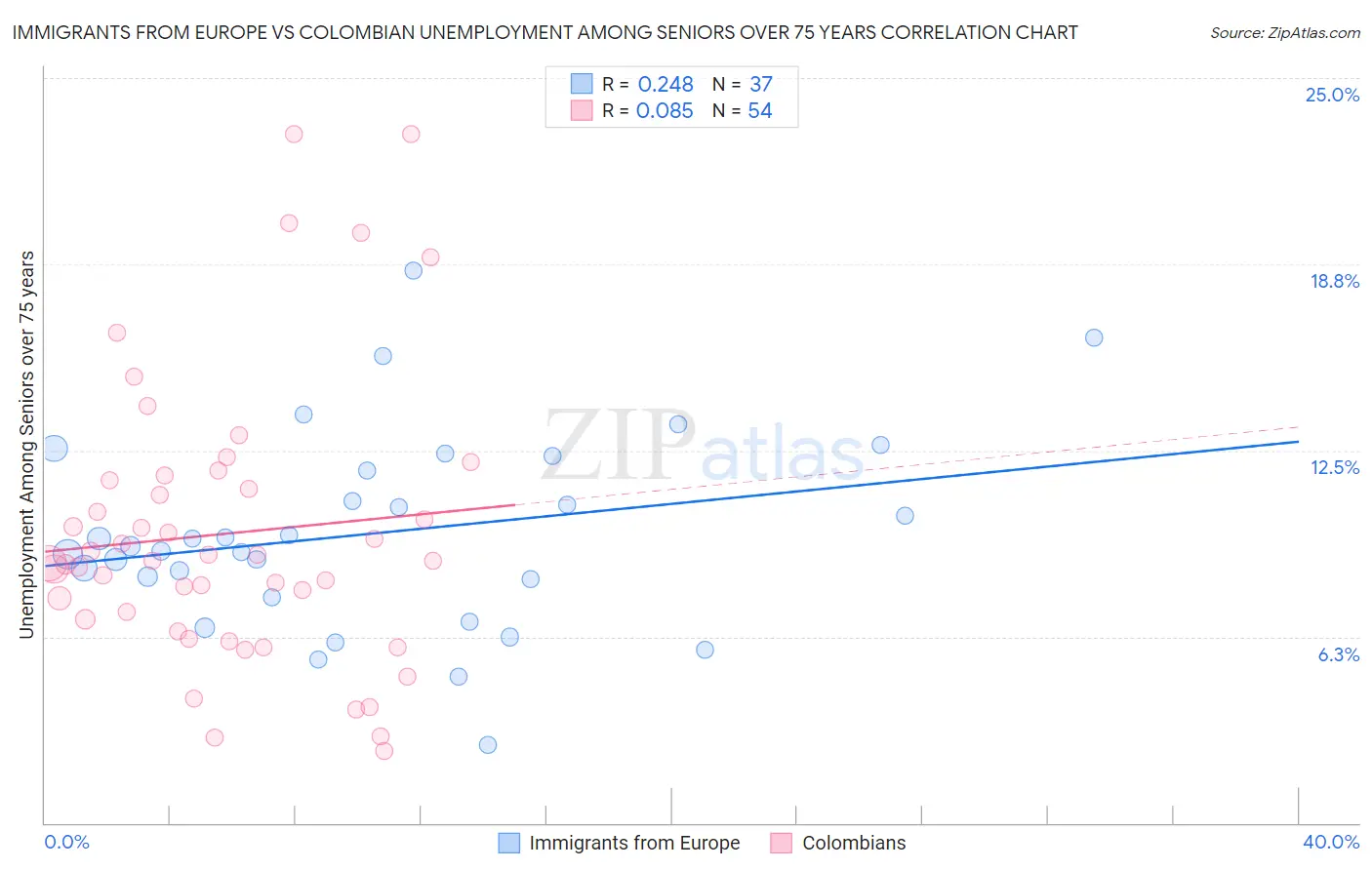 Immigrants from Europe vs Colombian Unemployment Among Seniors over 75 years