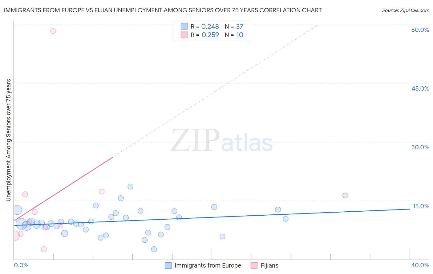 Immigrants from Europe vs Fijian Unemployment Among Seniors over 75 years