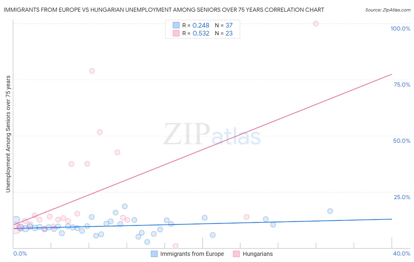 Immigrants from Europe vs Hungarian Unemployment Among Seniors over 75 years