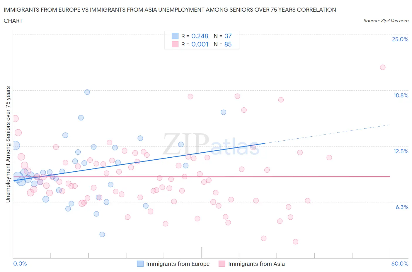 Immigrants from Europe vs Immigrants from Asia Unemployment Among Seniors over 75 years