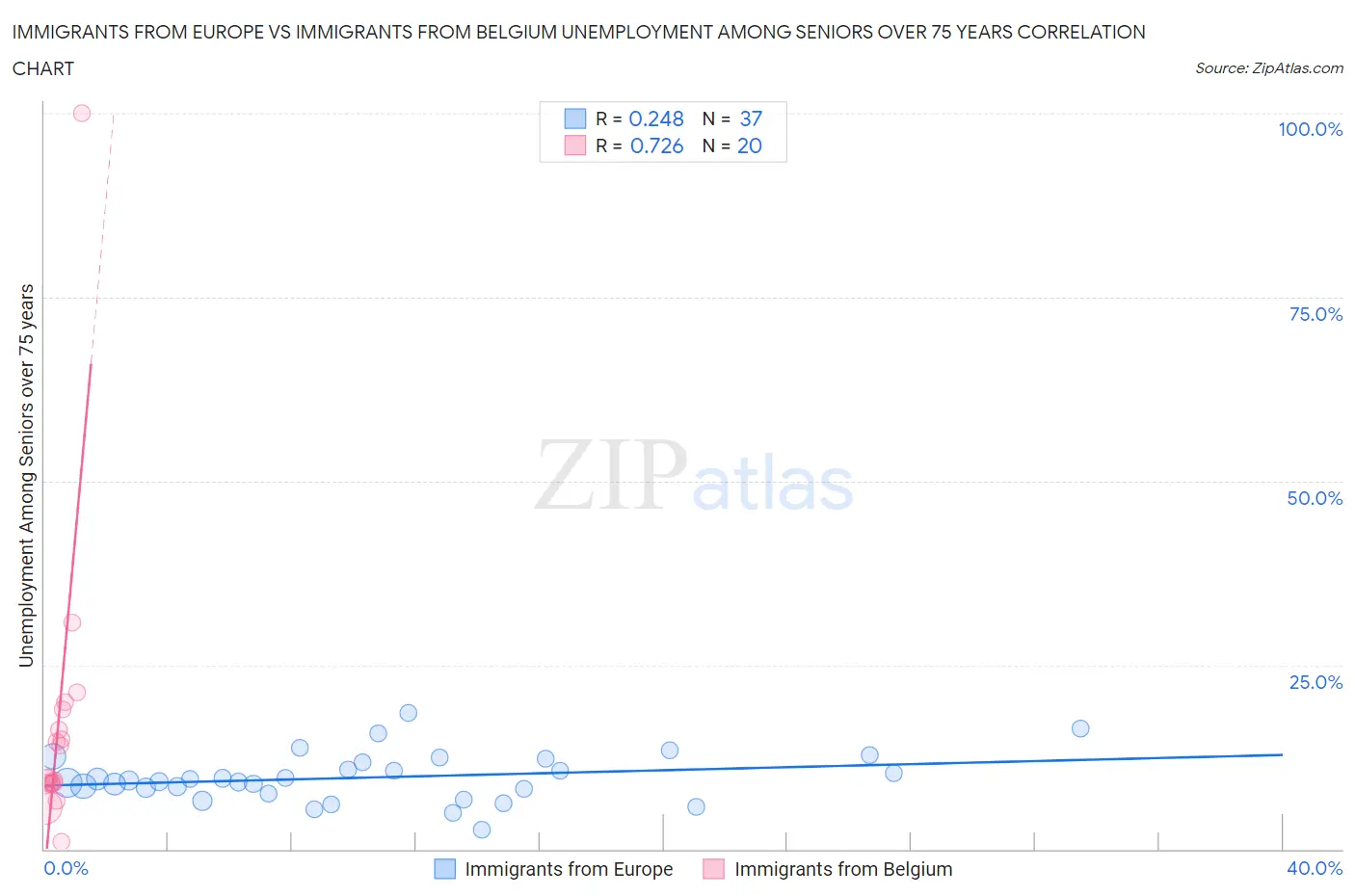 Immigrants from Europe vs Immigrants from Belgium Unemployment Among Seniors over 75 years