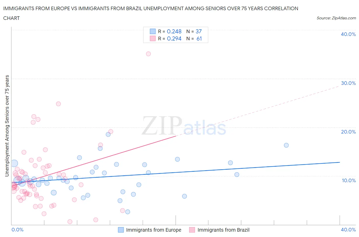 Immigrants from Europe vs Immigrants from Brazil Unemployment Among Seniors over 75 years