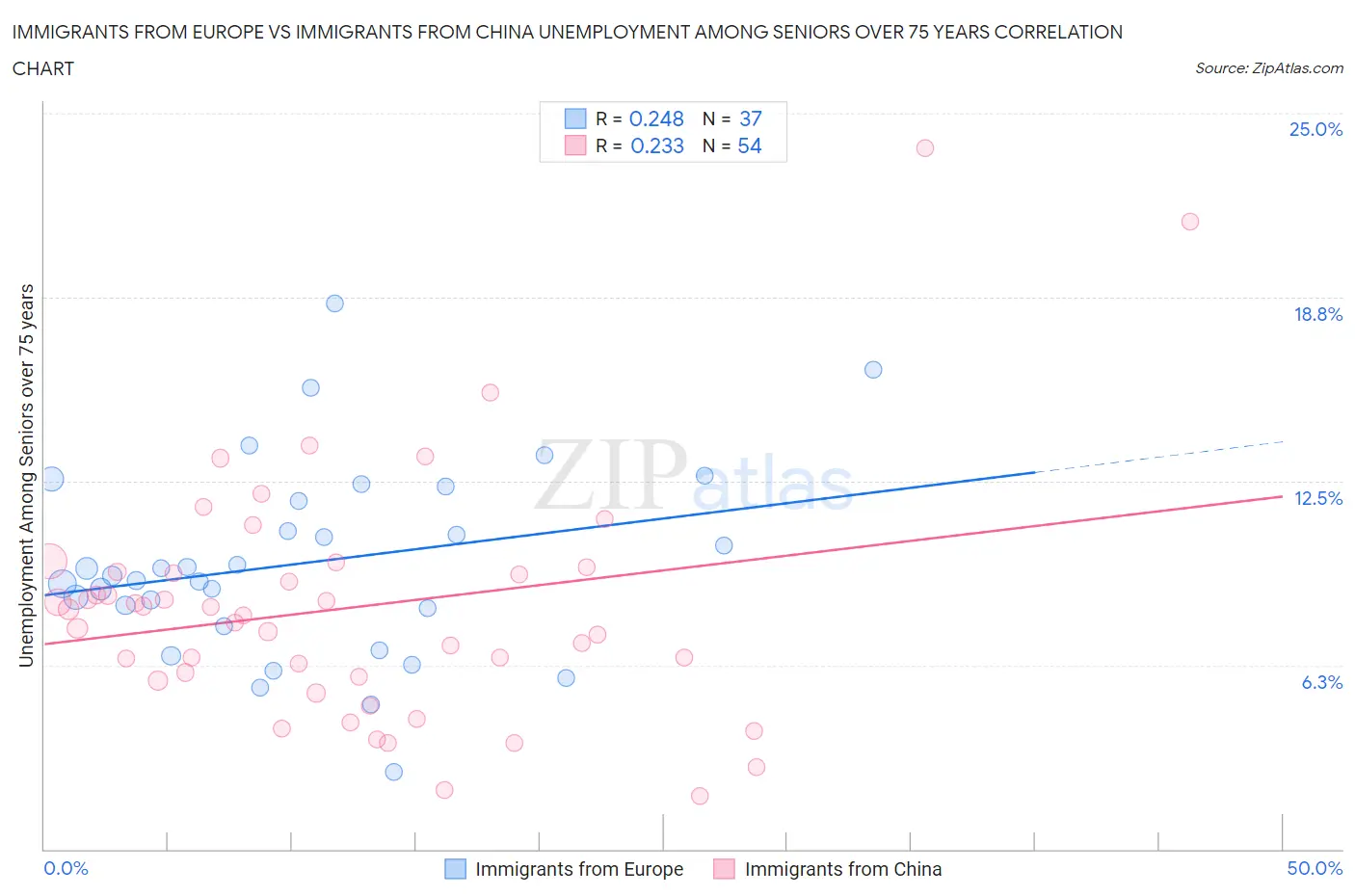 Immigrants from Europe vs Immigrants from China Unemployment Among Seniors over 75 years