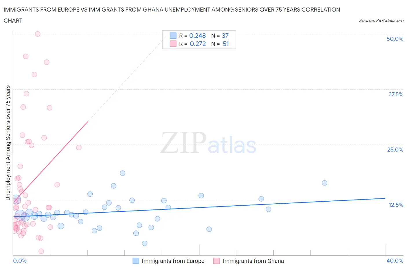 Immigrants from Europe vs Immigrants from Ghana Unemployment Among Seniors over 75 years