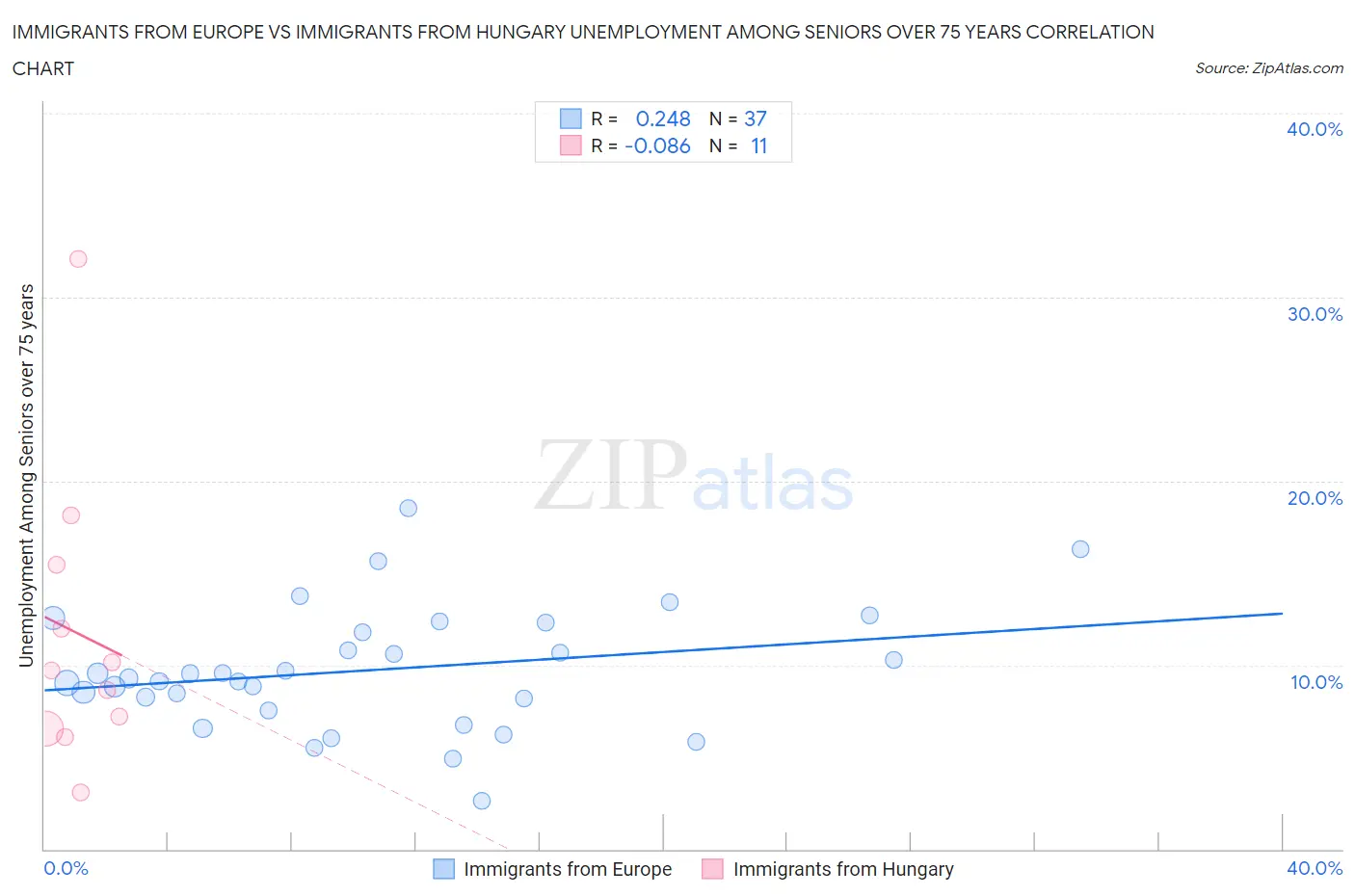 Immigrants from Europe vs Immigrants from Hungary Unemployment Among Seniors over 75 years