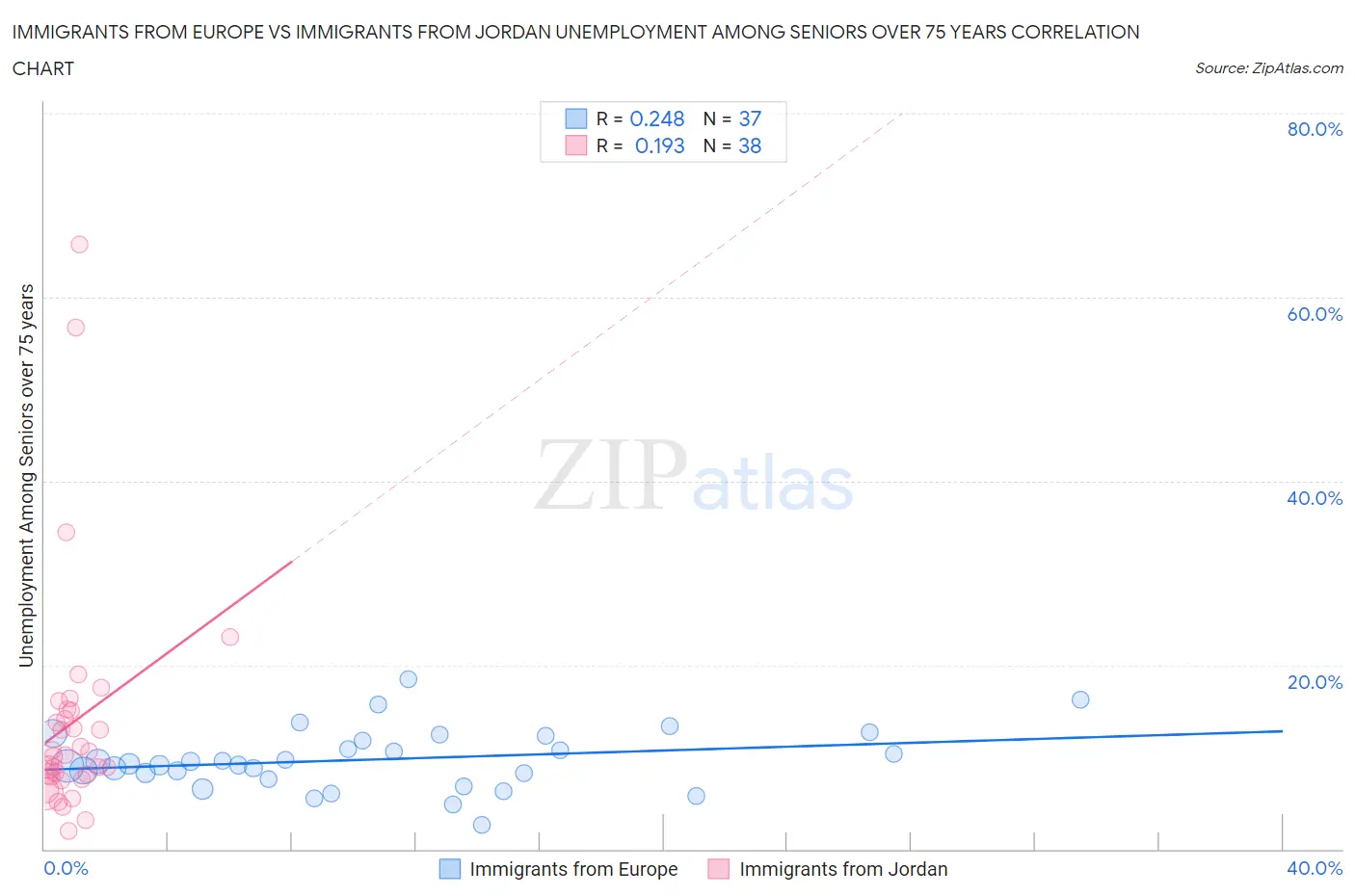 Immigrants from Europe vs Immigrants from Jordan Unemployment Among Seniors over 75 years