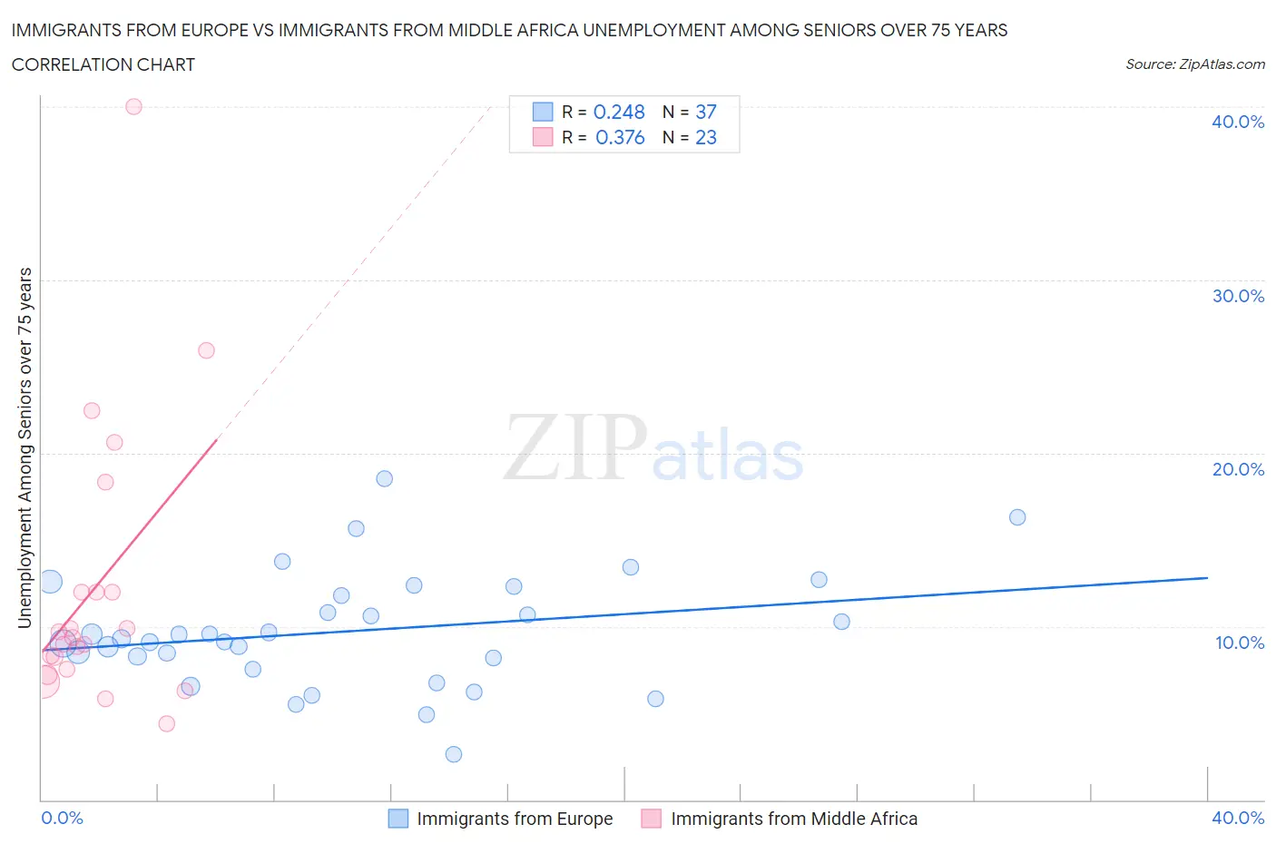 Immigrants from Europe vs Immigrants from Middle Africa Unemployment Among Seniors over 75 years