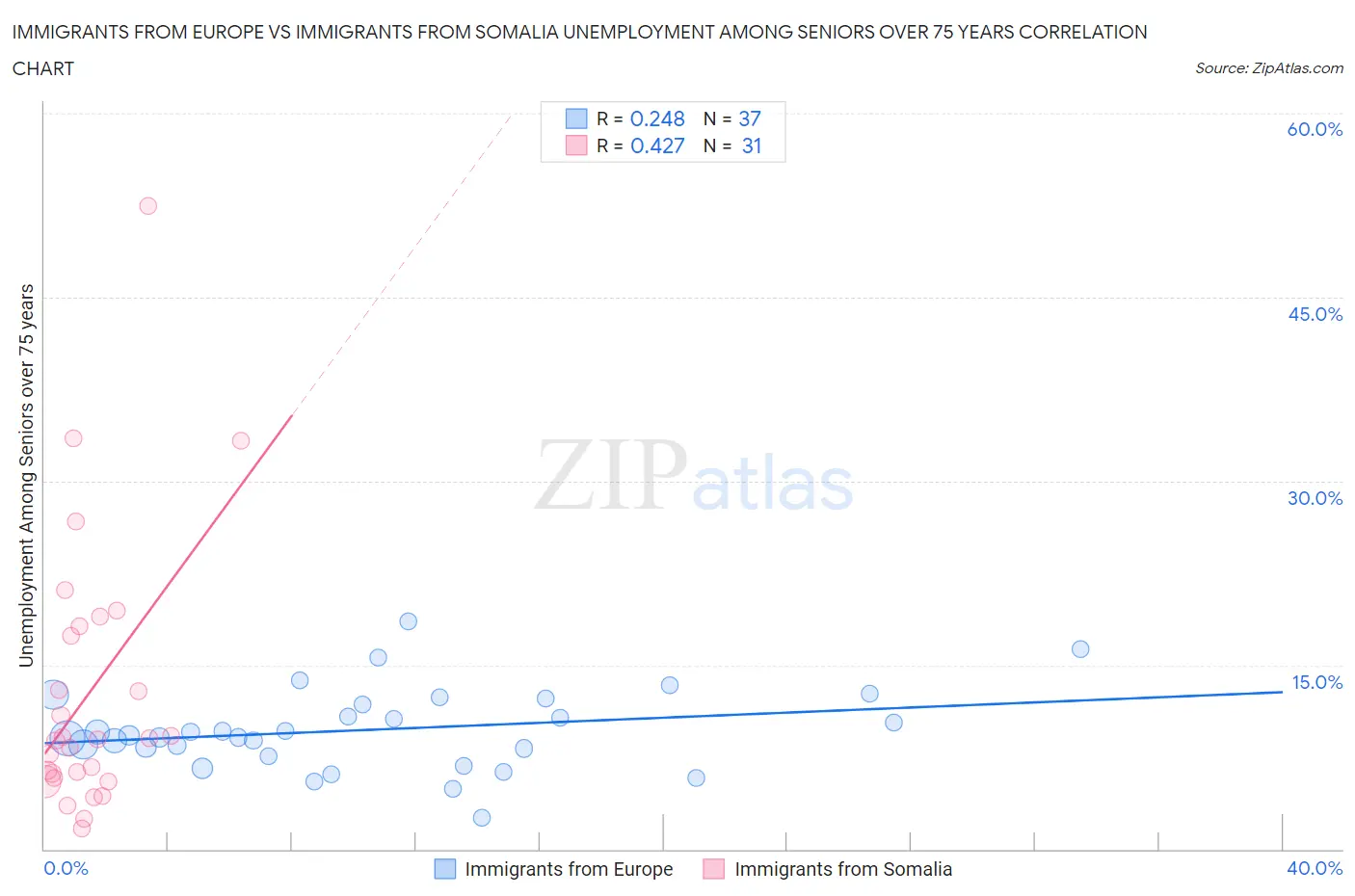 Immigrants from Europe vs Immigrants from Somalia Unemployment Among Seniors over 75 years