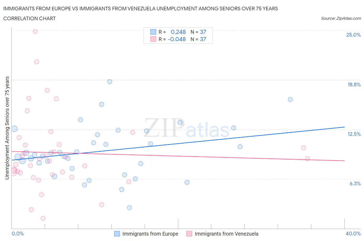 Immigrants from Europe vs Immigrants from Venezuela Unemployment Among Seniors over 75 years