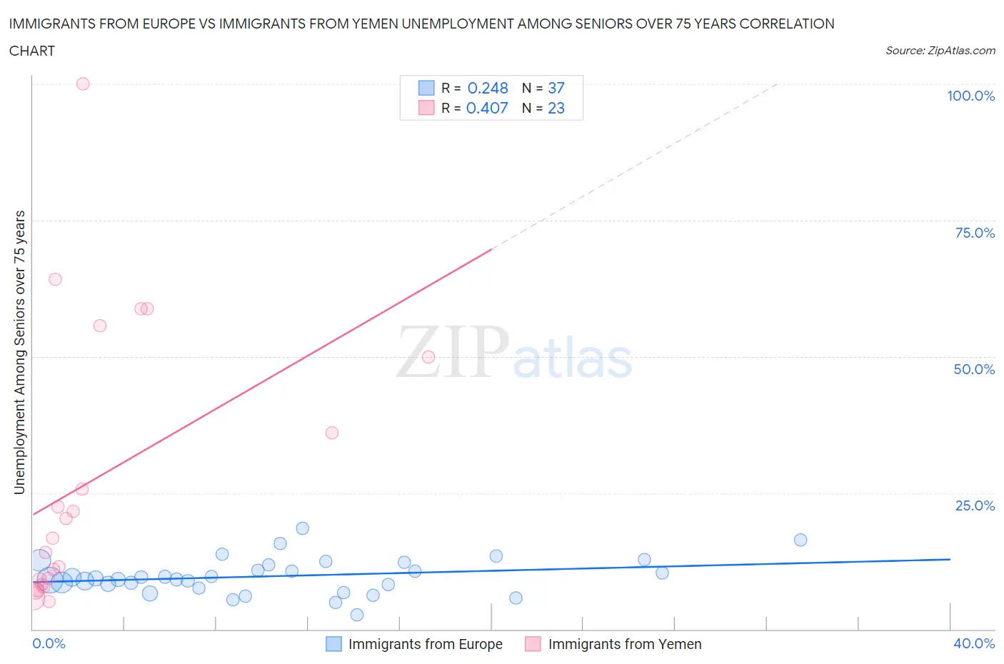 Immigrants from Europe vs Immigrants from Yemen Unemployment Among Seniors over 75 years