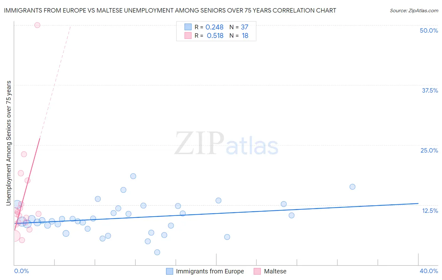 Immigrants from Europe vs Maltese Unemployment Among Seniors over 75 years