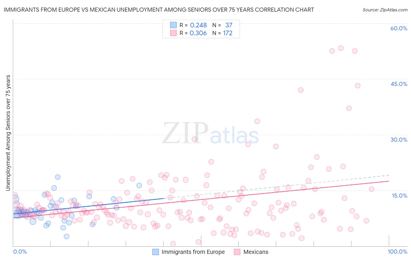 Immigrants from Europe vs Mexican Unemployment Among Seniors over 75 years