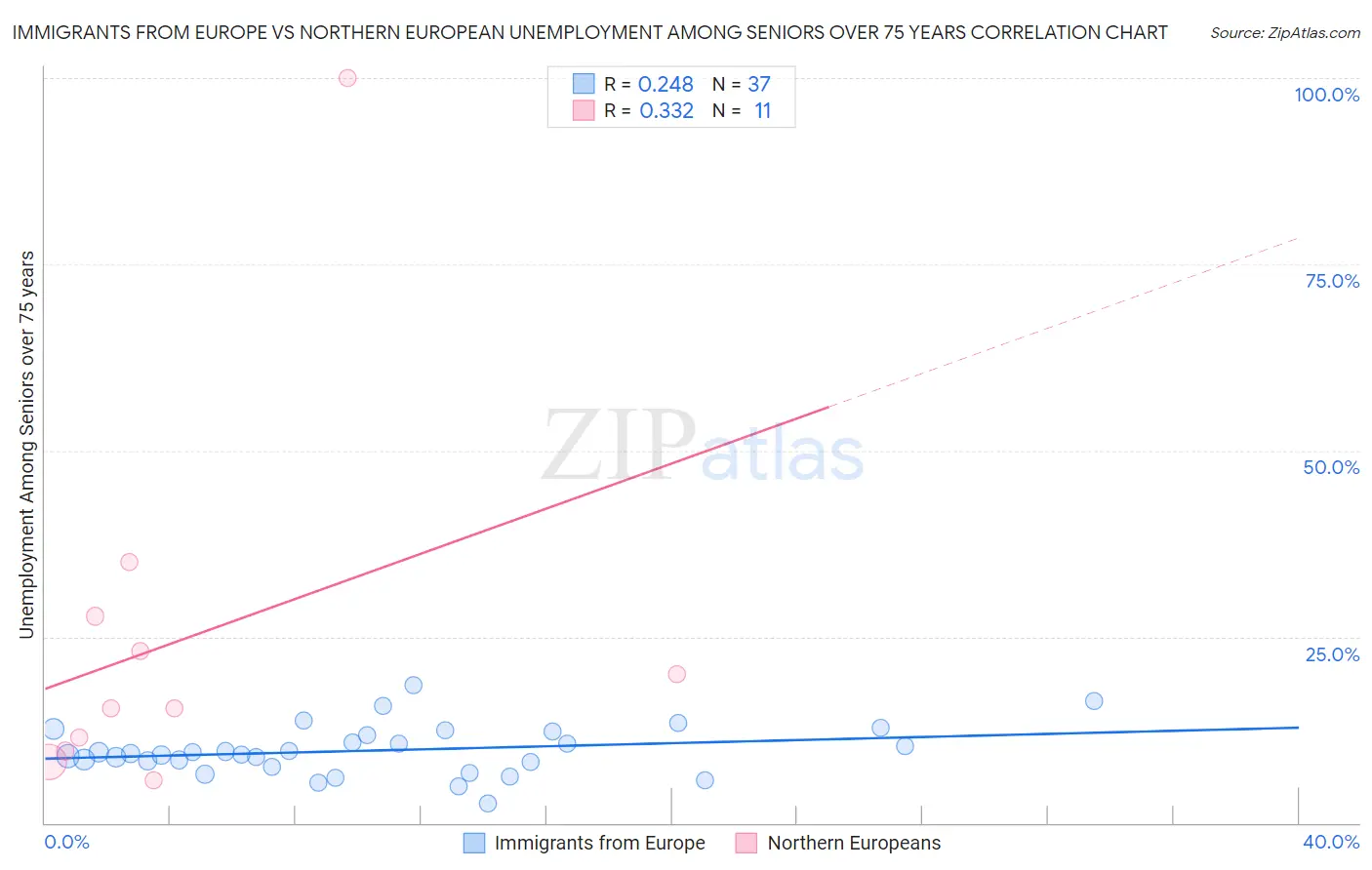 Immigrants from Europe vs Northern European Unemployment Among Seniors over 75 years