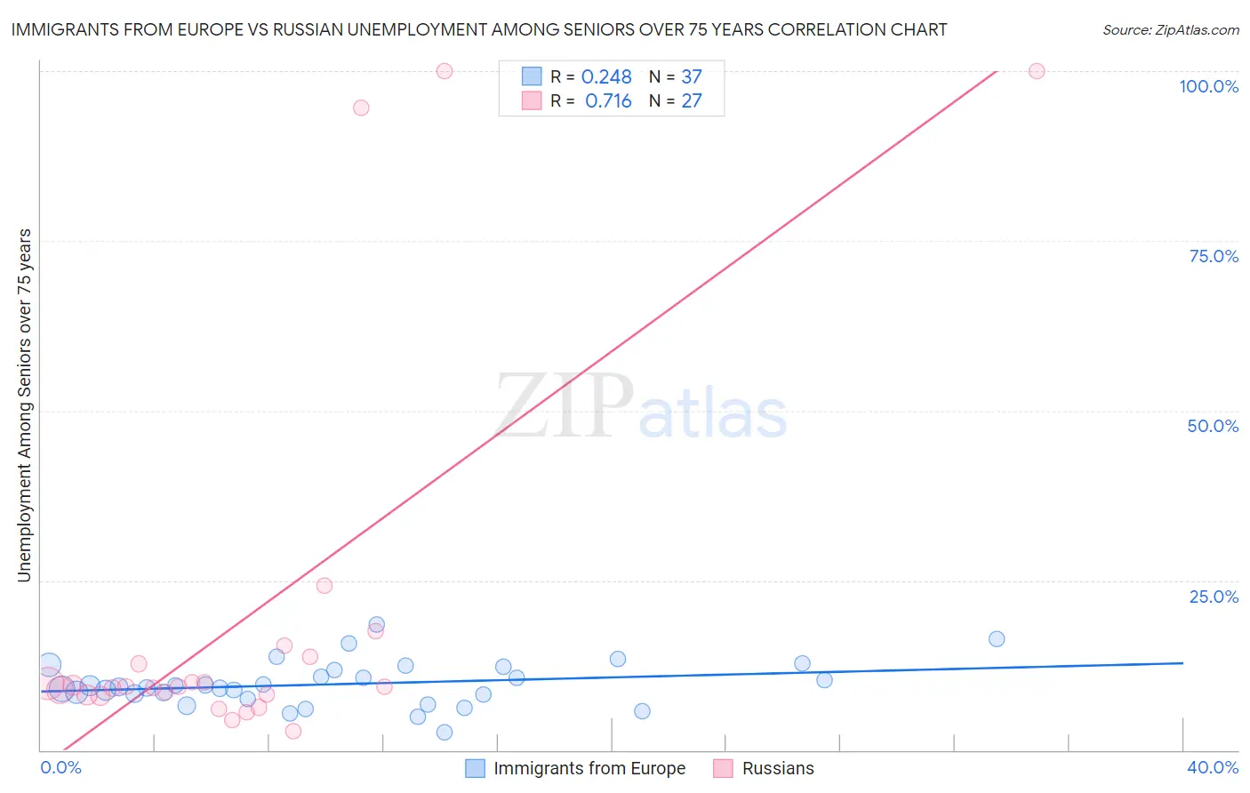 Immigrants from Europe vs Russian Unemployment Among Seniors over 75 years