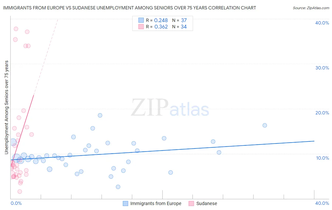 Immigrants from Europe vs Sudanese Unemployment Among Seniors over 75 years