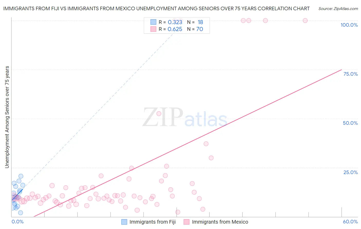 Immigrants from Fiji vs Immigrants from Mexico Unemployment Among Seniors over 75 years