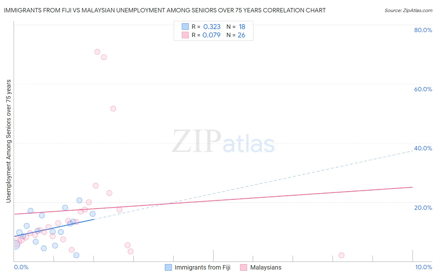 Immigrants from Fiji vs Malaysian Unemployment Among Seniors over 75 years