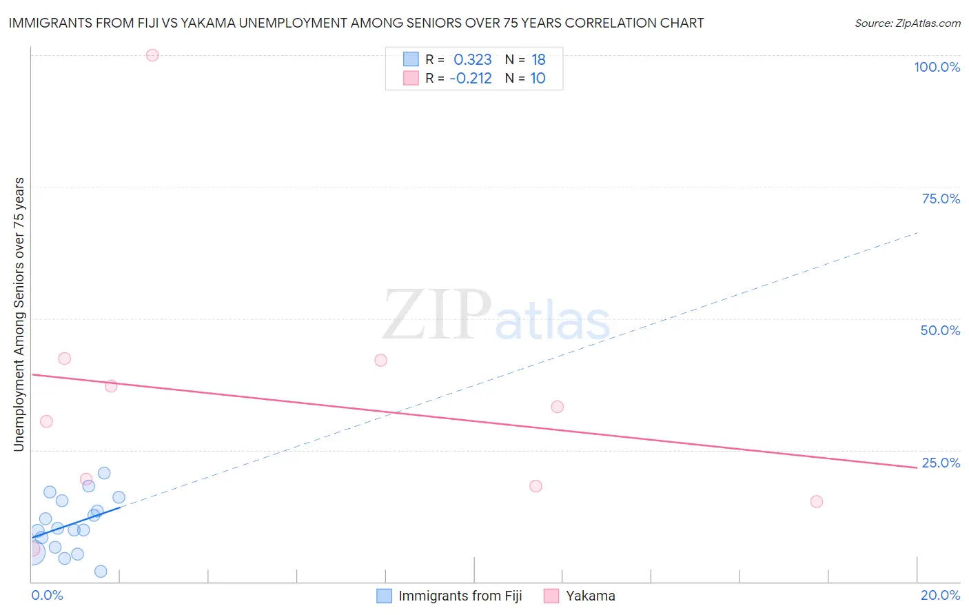 Immigrants from Fiji vs Yakama Unemployment Among Seniors over 75 years